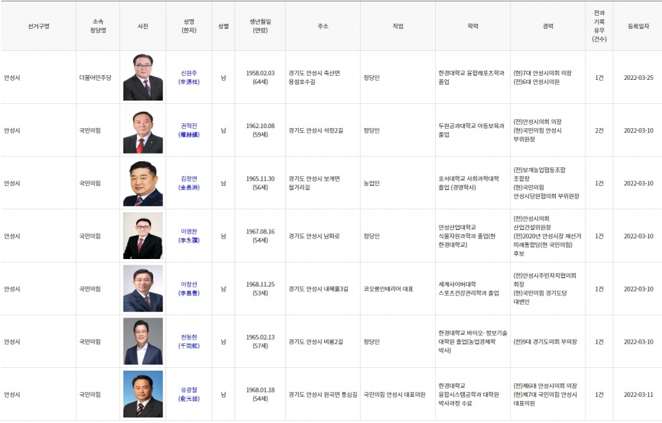 안성시장 선거에는 7명의 예비후보가 등록했다